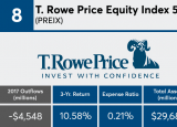 T. Rowe Price第一季度收入下降3％