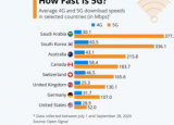 科技要闻：研究发现美国5G速度比其他14个国家慢