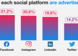科技要闻：Facebook和Instagram展示最多的广告下TikTok展示最少的广告