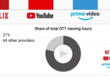 科技要闻：NetflixYouTubePrimeVideo和Hulu主导流媒体