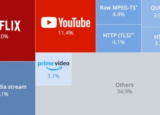 科技要闻：Netflix和YouTube占全球互联网流量的四分之一以上