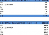 科技要闻：2020年Q1全球5G智能手机出货量超过2400万部