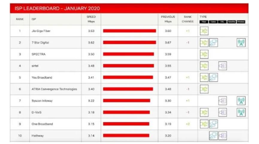 Reliance Jio在Netflix的顶级宽带提供商中领导Spectra Airtel和ACT Fibernet