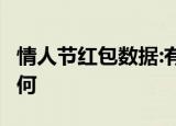 情人节红包数据:有人1天收200个 具体数据如何