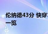伦纳德43分 快穿128-103大胜骑士双方数据一览