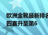 欧洲金靴最新排名出炉 C罗排名前三 梅西大四喜升至第6