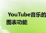  YouTube音乐的探索标签中的Google测试图表功能