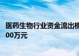 医药生物行业资金流出榜：复星医药等11股净流出资金超5000万元
