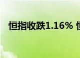 恒指收跌1.16% 恒生科技指数收跌1.92%