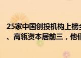 25家中国创投机构上榜全球创投机构榜单！腾讯、中金资本、高瓴资本居前三，他们投了这些独角兽…