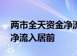 两市全天资金净流入96亿元，化工板块资金净流入居前