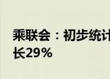 乘联会：初步统计8月乘用车市场零售同比增长29%