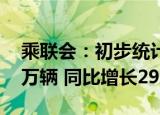 乘联会：初步统计8月乘用车市场零售187.9万辆 同比增长29%
