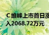 Ｃ维峰上市首日涨11.36%，机构龙虎榜净买入2068.72万元