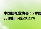 中国信托业协会：2季度末信托业实现利润总额为280.22亿元 同比下降29.21%