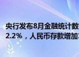 央行发布8月金融统计数据报告：8月M2货币供应同比增长12.2％，人民币存款增加1.28万亿元