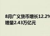8月广义货币增长12.2%，新增人民币贷款1.25万亿，社融增量2.43万亿元
