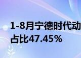 1-8月宁德时代动力电池装车量76.90GWh，占比47.45%