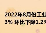 2022年8月份工业生产者出厂价格同比上涨2.3% 环比下降1.2%