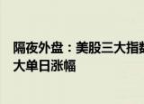 隔夜外盘：美股三大指数日线四连涨 苹果公司创5月以来最大单日涨幅