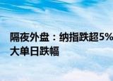 隔夜外盘：纳指跌超5% 美股三大指数均创逾27个月以来最大单日跌幅