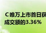 Ｃ唯万上市首日获融资买入1756.41万元，占成交额的3.36%