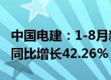 中国电建：1-8月新签合同金额6644.94亿元 同比增长42.26%
