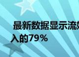  最新数据显示流媒体现在占美国音乐行业收入的79%