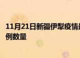 11月21日新疆伊犁疫情最新消息数据及伊犁今日新增确诊病例数量