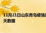 11月21日山东青岛疫情最新确诊数据及青岛疫情最新通告今天数据