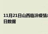 11月21日山西临汾疫情总共确诊人数及临汾疫情防控通告今日数据