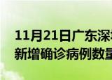 11月21日广东深圳疫情近期消息及深圳今日新增确诊病例数量