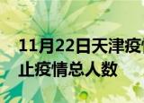 11月22日天津疫情新增确诊数及天津目前为止疫情总人数