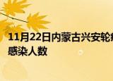 11月22日内蒙古兴安轮疫情累计确诊及兴安疫情最新确诊数感染人数