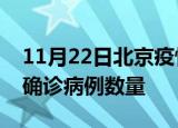 11月22日北京疫情近期消息及北京今日新增确诊病例数量