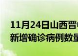 11月24日山西晋中疫情近期消息及晋中今日新增确诊病例数量