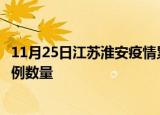 11月25日江苏淮安疫情累计确诊人数及淮安今日新增确诊病例数量