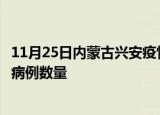 11月25日内蒙古兴安疫情最新消息数据及兴安今日新增确诊病例数量