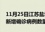 11月25日江苏盐城疫情近期消息及盐城今日新增确诊病例数量