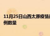 11月25日山西太原疫情最新消息数据及太原今日新增确诊病例数量