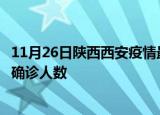 11月26日陕西西安疫情最新公布数据及西安最新疫情共多少确诊人数