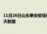 11月26日山东泰安疫情最新确诊数据及泰安疫情最新通告今天数据
