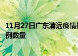 11月27日广东清远疫情最新消息数据及清远今日新增确诊病例数量