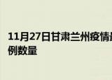 11月27日甘肃兰州疫情最新消息数据及兰州今日新增确诊病例数量