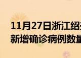 11月27日浙江绍兴疫情近期消息及绍兴今日新增确诊病例数量