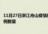 11月27日浙江舟山疫情新增病例详情及舟山今日新增确诊病例数量
