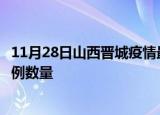 11月28日山西晋城疫情最新消息数据及晋城今日新增确诊病例数量