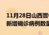 11月28日山西晋中疫情近期消息及晋中今日新增确诊病例数量