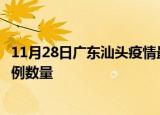 11月28日广东汕头疫情最新消息数据及汕头今日新增确诊病例数量