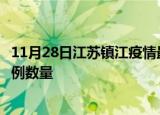 11月28日江苏镇江疫情最新消息数据及镇江今日新增确诊病例数量